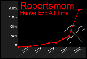 Total Graph of Robertsmom