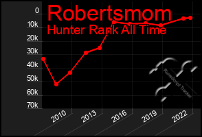 Total Graph of Robertsmom