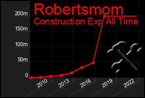 Total Graph of Robertsmom