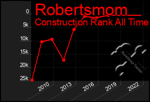 Total Graph of Robertsmom