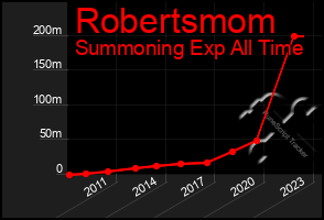 Total Graph of Robertsmom