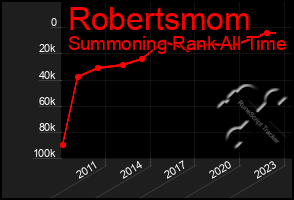 Total Graph of Robertsmom