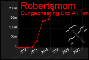 Total Graph of Robertsmom