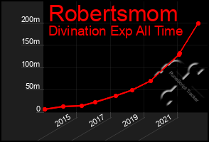 Total Graph of Robertsmom