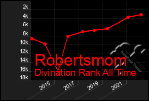 Total Graph of Robertsmom