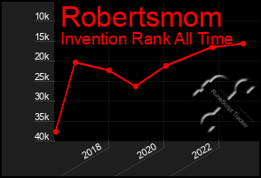 Total Graph of Robertsmom