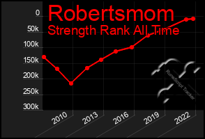 Total Graph of Robertsmom