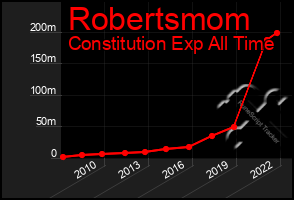 Total Graph of Robertsmom