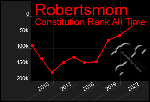 Total Graph of Robertsmom