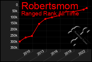 Total Graph of Robertsmom