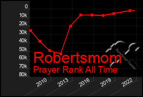 Total Graph of Robertsmom