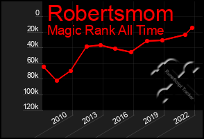 Total Graph of Robertsmom