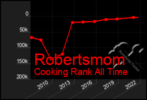 Total Graph of Robertsmom