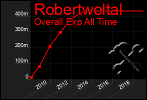 Total Graph of Robertwoltal