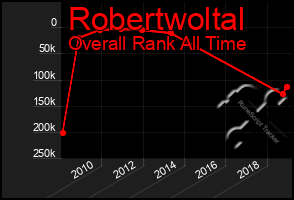 Total Graph of Robertwoltal