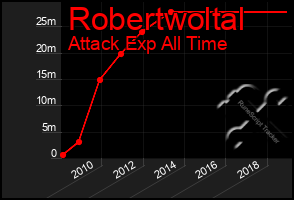 Total Graph of Robertwoltal