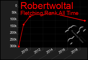 Total Graph of Robertwoltal