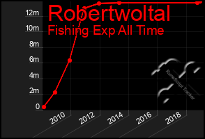 Total Graph of Robertwoltal