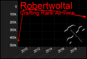 Total Graph of Robertwoltal