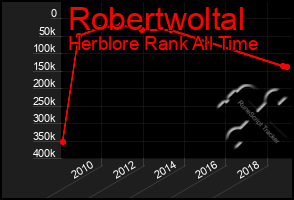 Total Graph of Robertwoltal