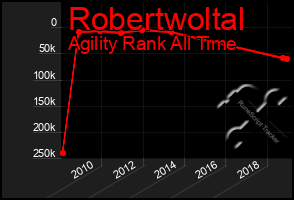 Total Graph of Robertwoltal