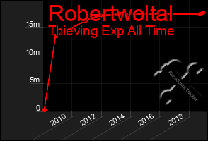 Total Graph of Robertwoltal