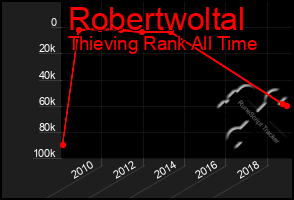 Total Graph of Robertwoltal