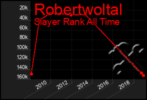 Total Graph of Robertwoltal