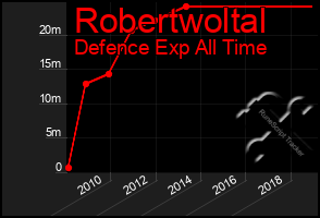 Total Graph of Robertwoltal