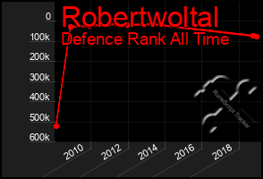 Total Graph of Robertwoltal