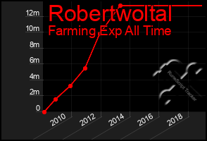 Total Graph of Robertwoltal