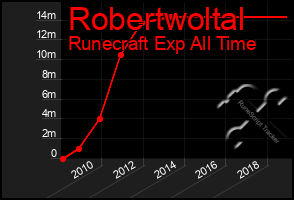 Total Graph of Robertwoltal