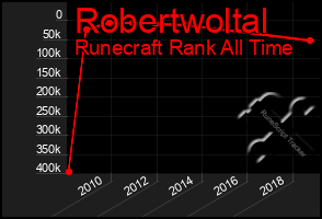 Total Graph of Robertwoltal