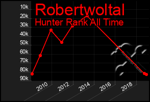 Total Graph of Robertwoltal