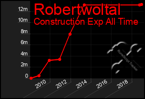 Total Graph of Robertwoltal