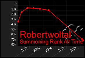 Total Graph of Robertwoltal