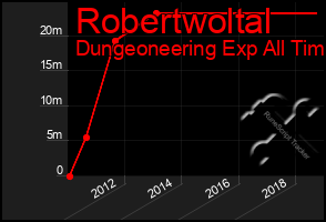 Total Graph of Robertwoltal