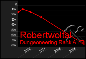 Total Graph of Robertwoltal