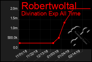 Total Graph of Robertwoltal