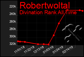 Total Graph of Robertwoltal