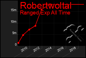 Total Graph of Robertwoltal