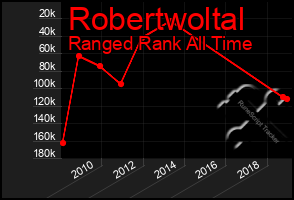 Total Graph of Robertwoltal