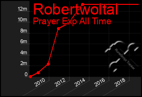 Total Graph of Robertwoltal