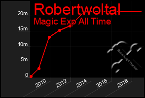 Total Graph of Robertwoltal