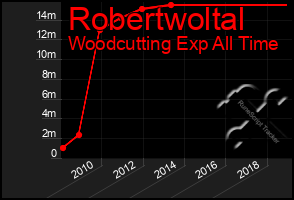 Total Graph of Robertwoltal