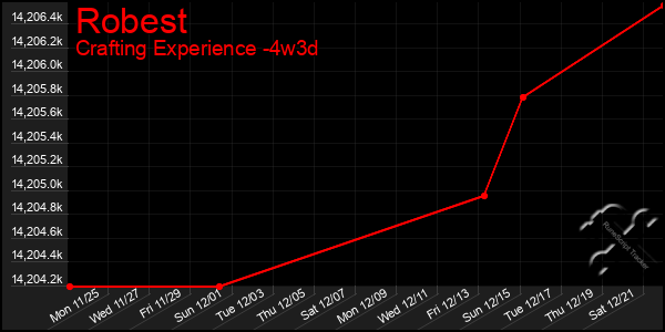 Last 31 Days Graph of Robest