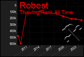Total Graph of Robest