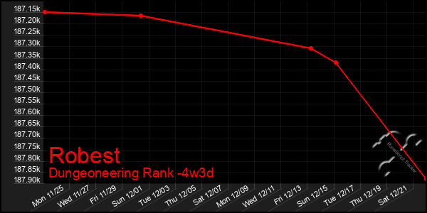 Last 31 Days Graph of Robest