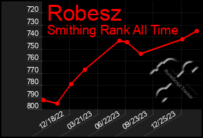 Total Graph of Robesz