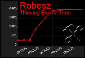 Total Graph of Robesz